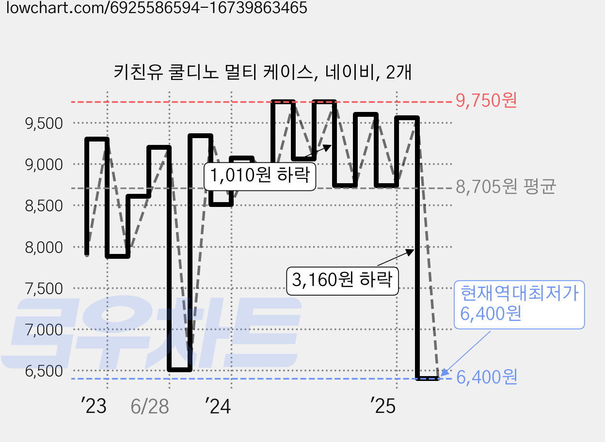 키친유 쿨디노 멀티 케이스, 네이비, 2개 가격 변동 차트, 현재가 6,400원, 역대최저가