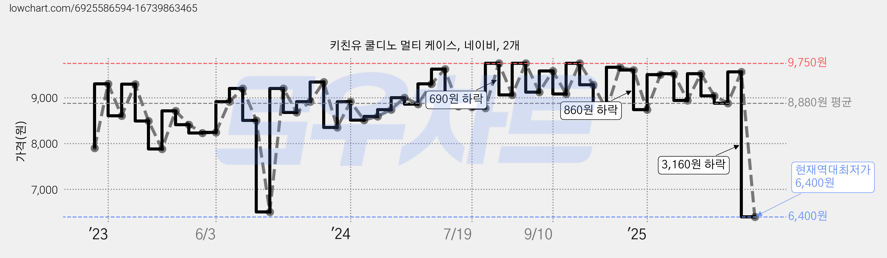 키친유 쿨디노 멀티 케이스, 네이비, 2개 가격 변동 차트, 현재가 6,400원, 역대최저가
