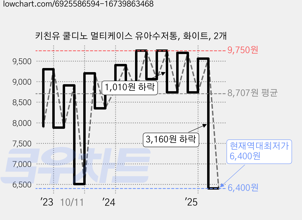 키친유 쿨디노 멀티케이스 유아수저통, 화이트, 2개 가격 변동 차트, 현재가 6,400원, 역대최저가