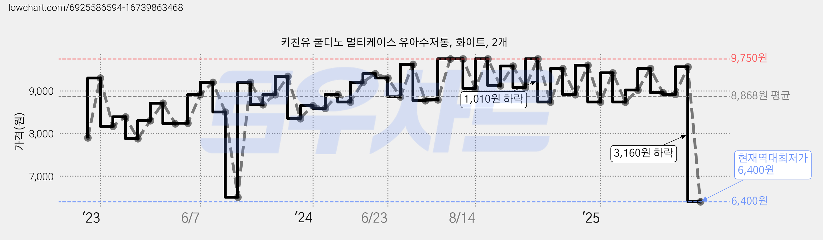 키친유 쿨디노 멀티케이스 유아수저통, 화이트, 2개 가격 변동 차트, 현재가 6,400원, 역대최저가