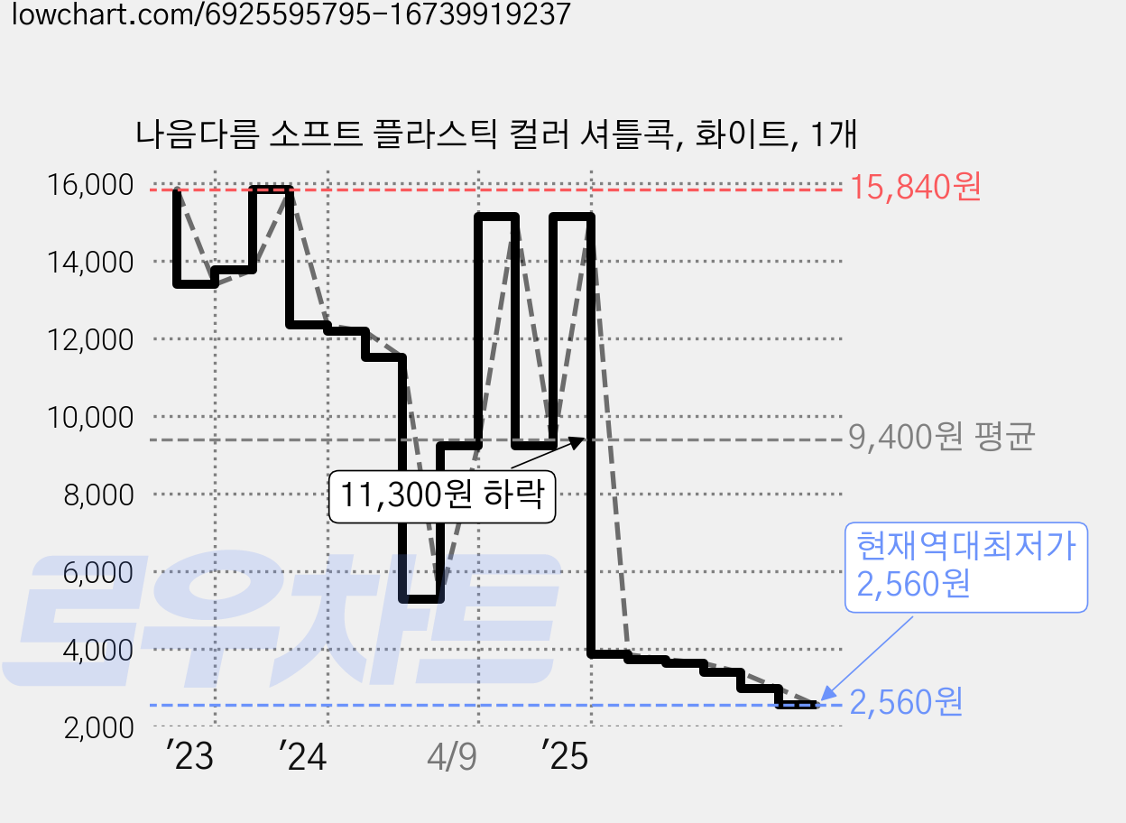 나음다름 소프트 플라스틱 컬러 셔틀콕, 화이트, 1개 가격 변동 차트, 현재가 2,560원, 역대최저가