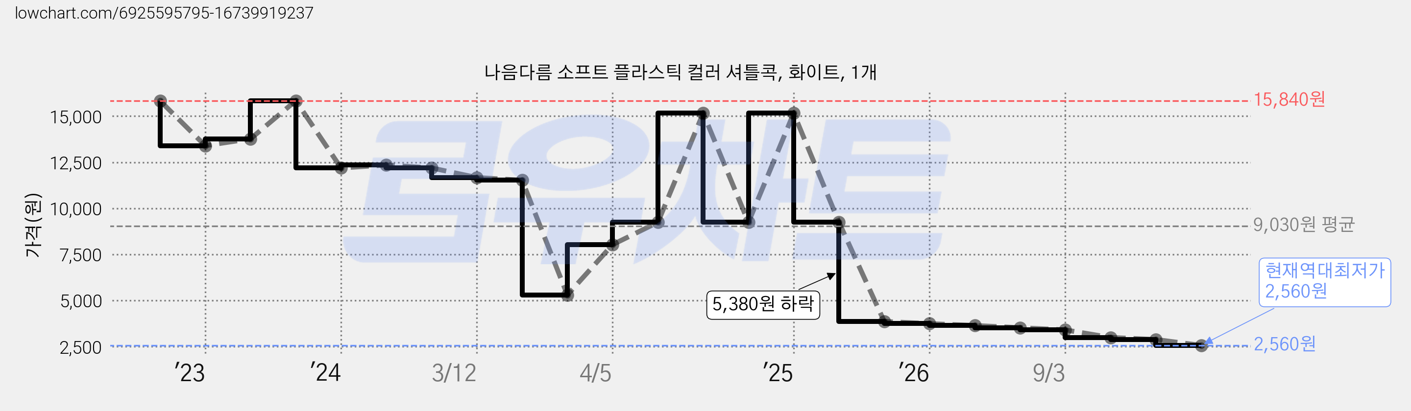 나음다름 소프트 플라스틱 컬러 셔틀콕, 화이트, 1개 가격 변동 차트, 현재가 2,560원, 역대최저가