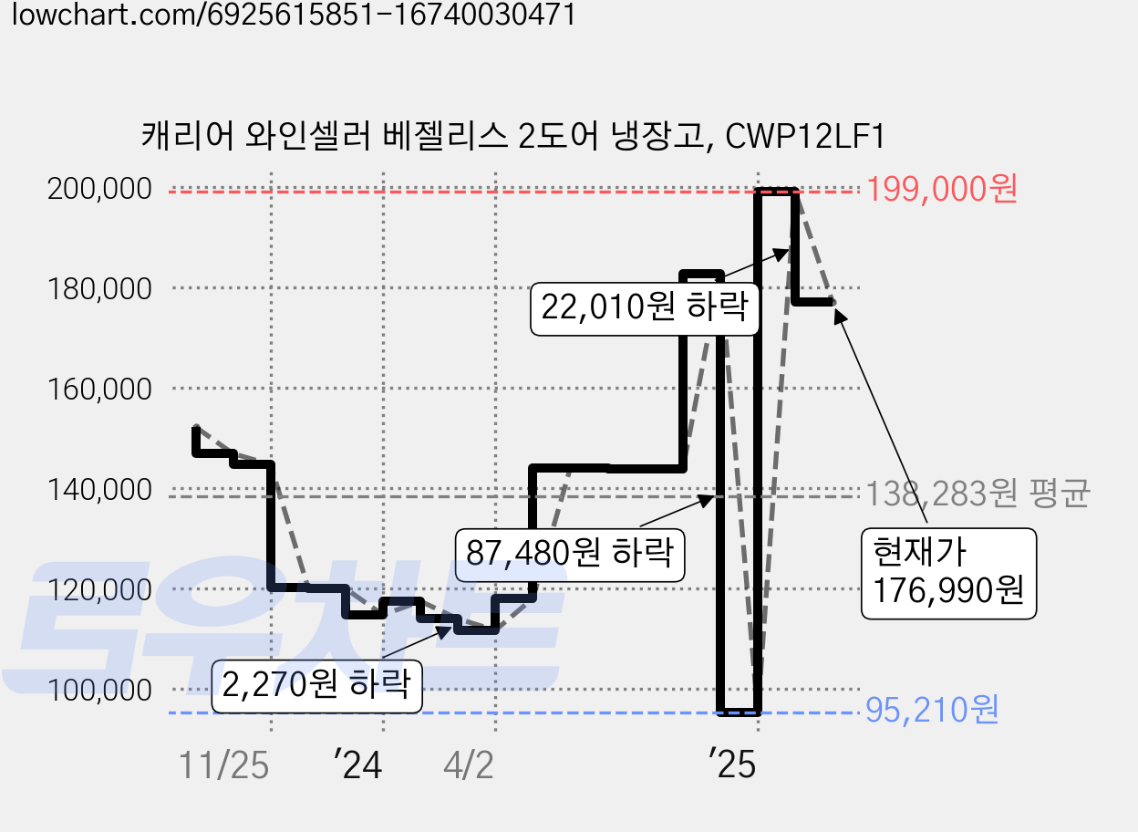 캐리어 와인셀러 베젤리스 2도어 냉장고, CWP12LF1 가격 변동 차트, 현재가 176,990원, 관측 최저가 94,570원