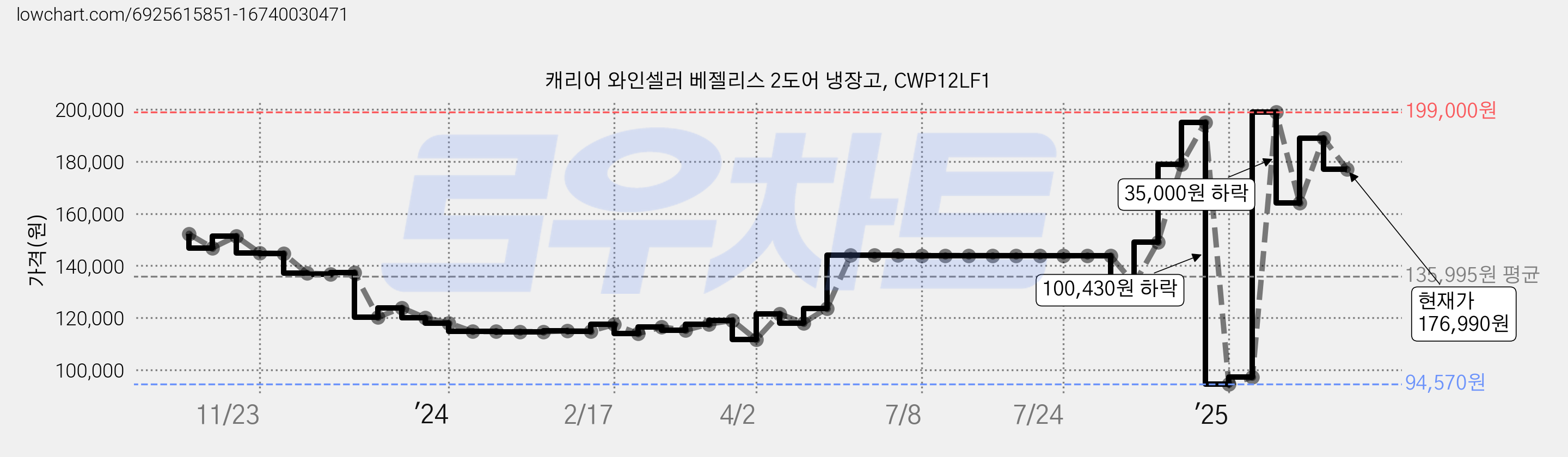 캐리어 와인셀러 베젤리스 2도어 냉장고, CWP12LF1 가격 변동 차트, 현재가 176,990원, 관측 최저가 94,570원