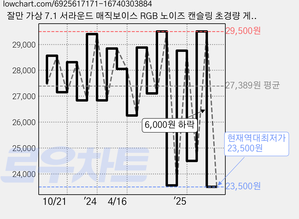 잘만 가상 7.1 서라운드 매직보이스 RGB 노이즈 캔슬링 초경량 게이밍 헤드셋, ZM-HPS310 WH, 화이트 가격 변동 차트, 현재가 23,500원, 역대최저가