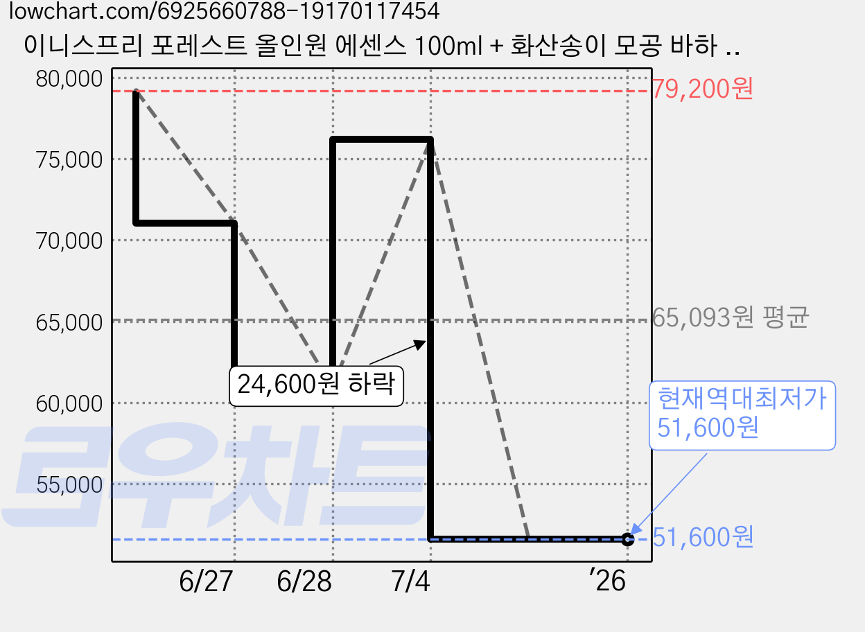이니스프리 포레스트 올인원 에센스 100ml + 화산송이 모공 바하 클렌징폼 50ml 세트, 3세트 가격 변동 차트, 현재가 51,600원, 역대최저가