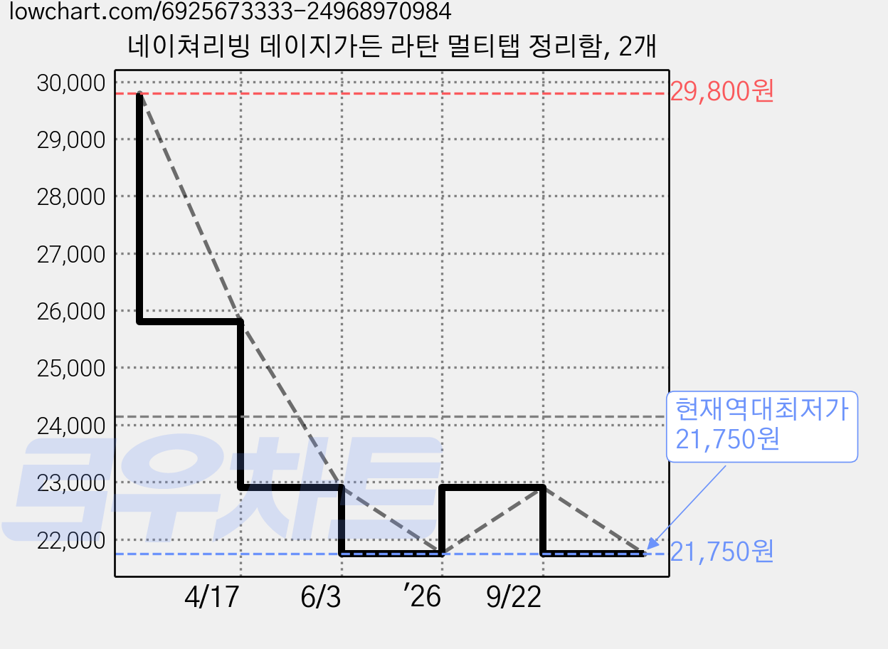 네이쳐리빙 데이지가든 라탄 멀티탭 정리함, 2개 가격 변동 차트, 현재가 21,750원, 역대최저가