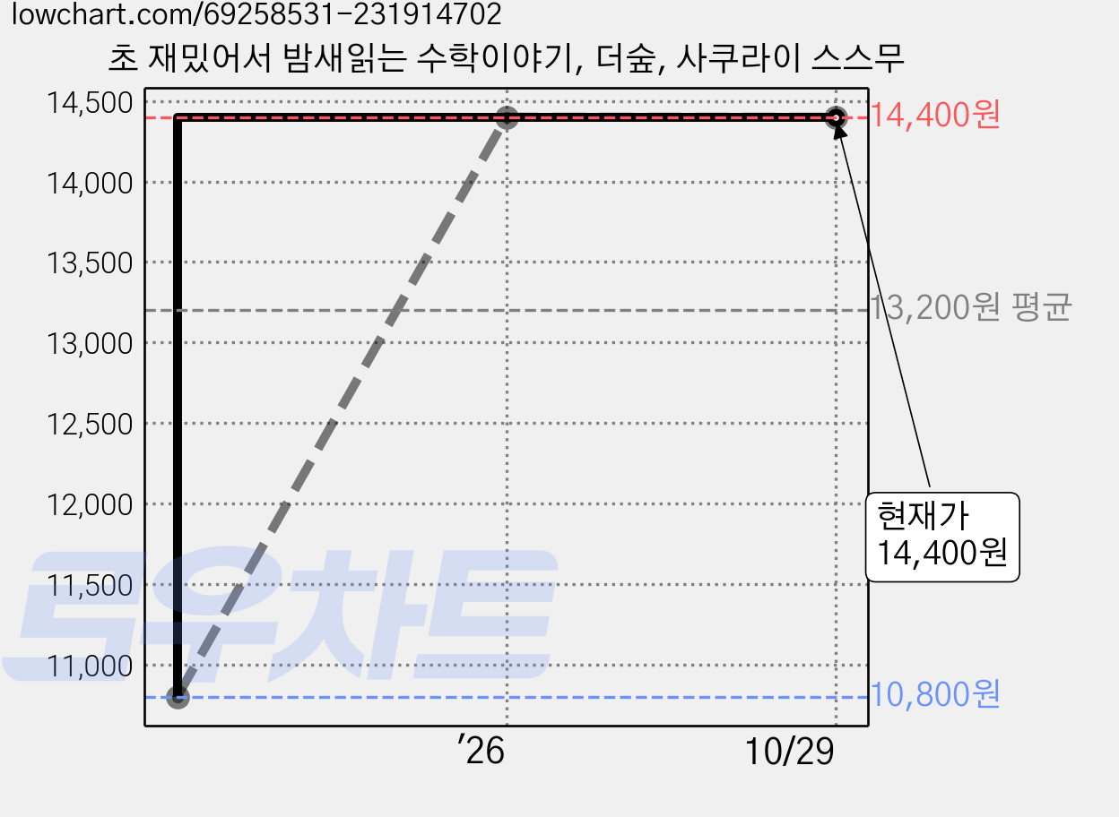 초 재밌어서 밤새읽는 수학이야기, 더숲, 사쿠라이 스스무 가격 변동 차트, 현재가 14,400원, 관측 최저가 10,800원