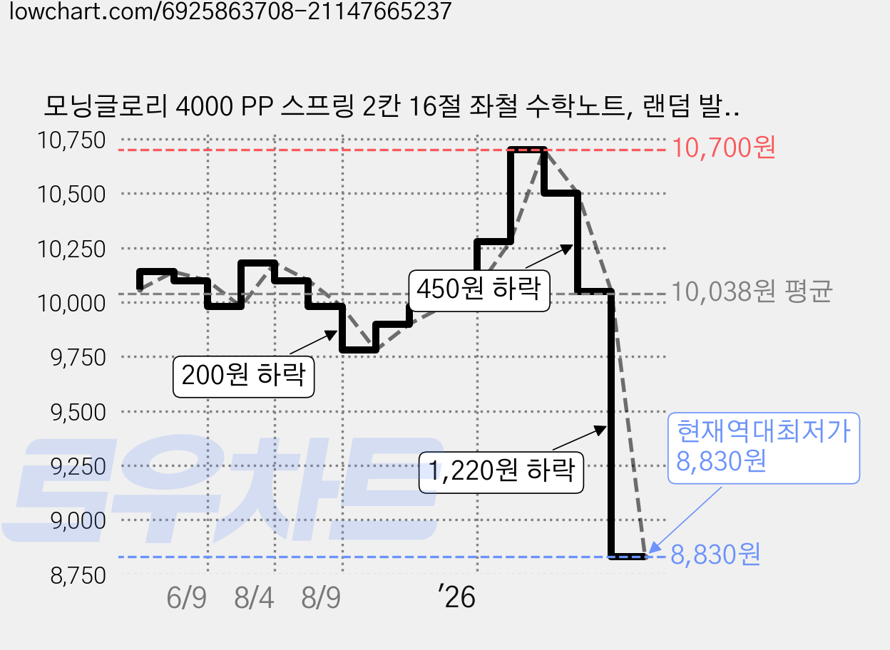 모닝글로리 4000 PP 스프링 2칸 16절 좌철 수학노트, 랜덤 발송, 4개 가격 변동 차트, 현재가 8,830원, 역대최저가