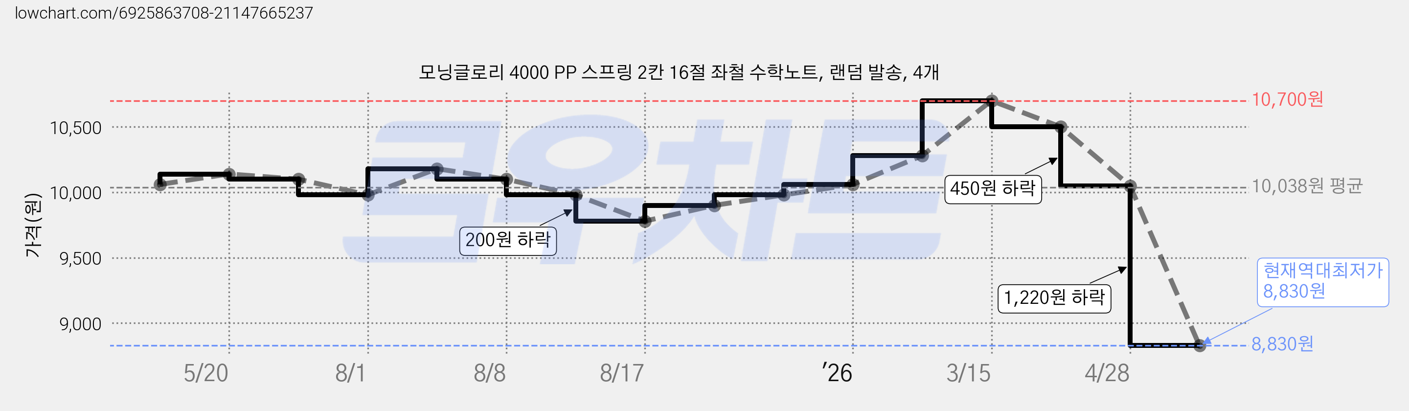 모닝글로리 4000 PP 스프링 2칸 16절 좌철 수학노트, 랜덤 발송, 4개 가격 변동 차트, 현재가 8,830원, 역대최저가