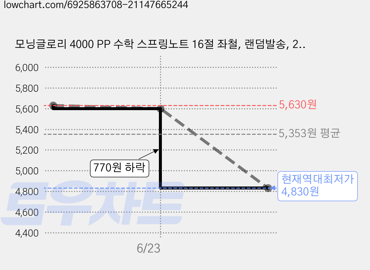 모닝글로리 4000 PP 수학 스프링노트 16절 좌철, 랜덤발송, 2개 가격 변동 차트, 현재가 4,830원, 역대최저가