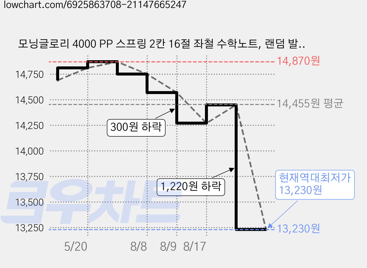 모닝글로리 4000 PP 스프링 2칸 16절 좌철 수학노트, 랜덤 발송, 6개 가격 변동 차트, 현재가 13,230원, 역대최저가