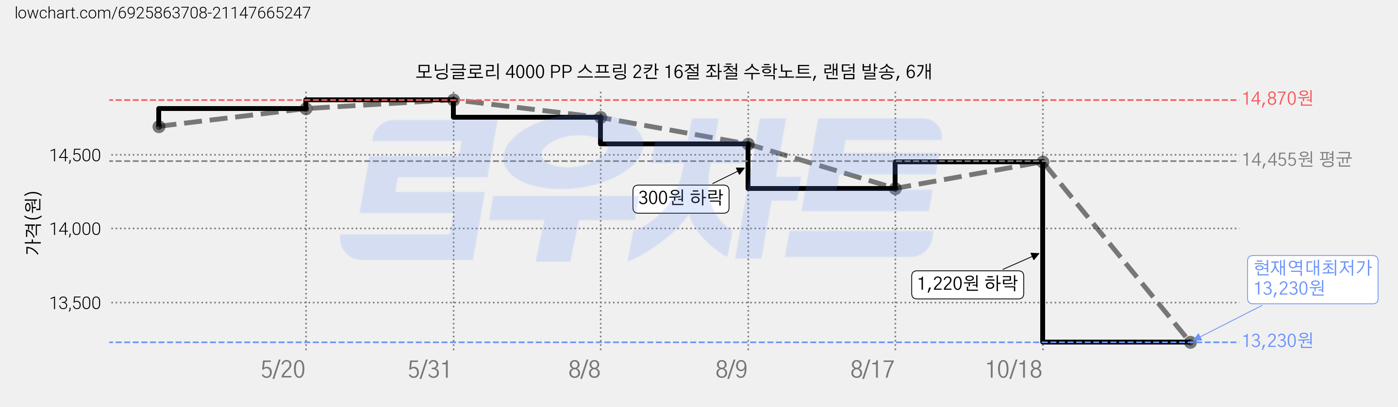 모닝글로리 4000 PP 스프링 2칸 16절 좌철 수학노트, 랜덤 발송, 6개 가격 변동 차트, 현재가 13,230원, 역대최저가