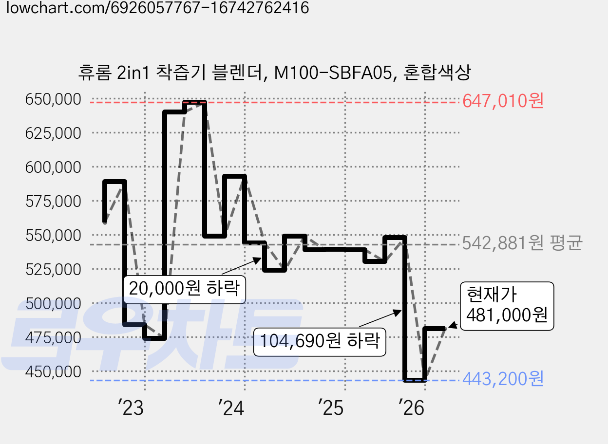 휴롬 2in1 착즙기 블렌더, M100-SBFA05, 혼합색상 가격 변동 차트, 현재가 481,000원, 관측 최저가 443,200원