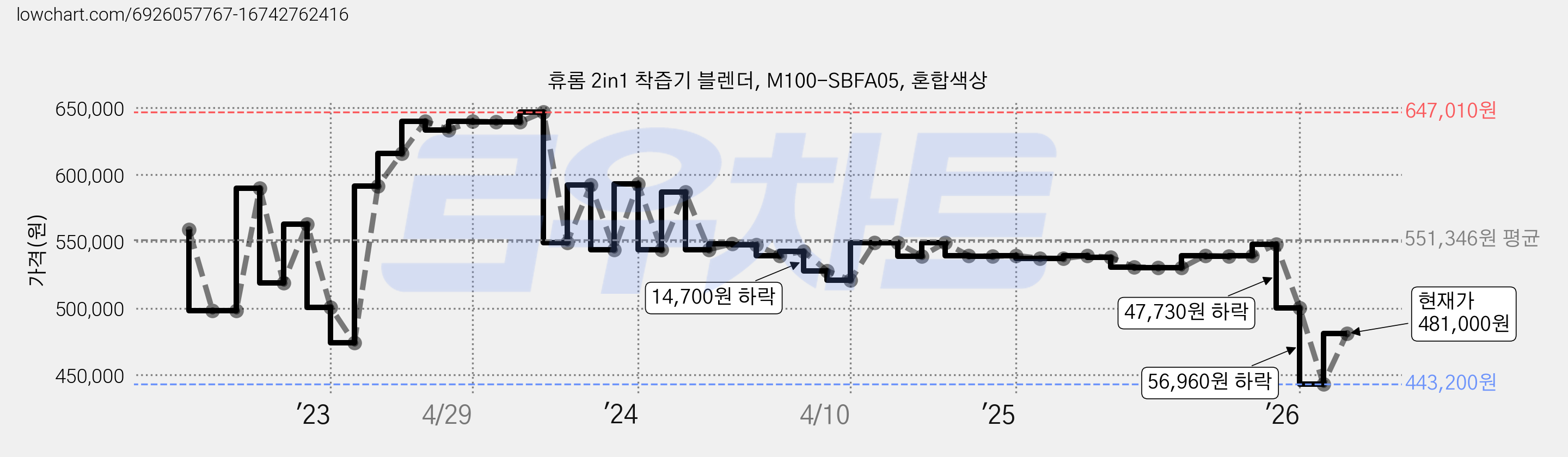 휴롬 2in1 착즙기 블렌더, M100-SBFA05, 혼합색상 가격 변동 차트, 현재가 481,000원, 관측 최저가 443,200원
