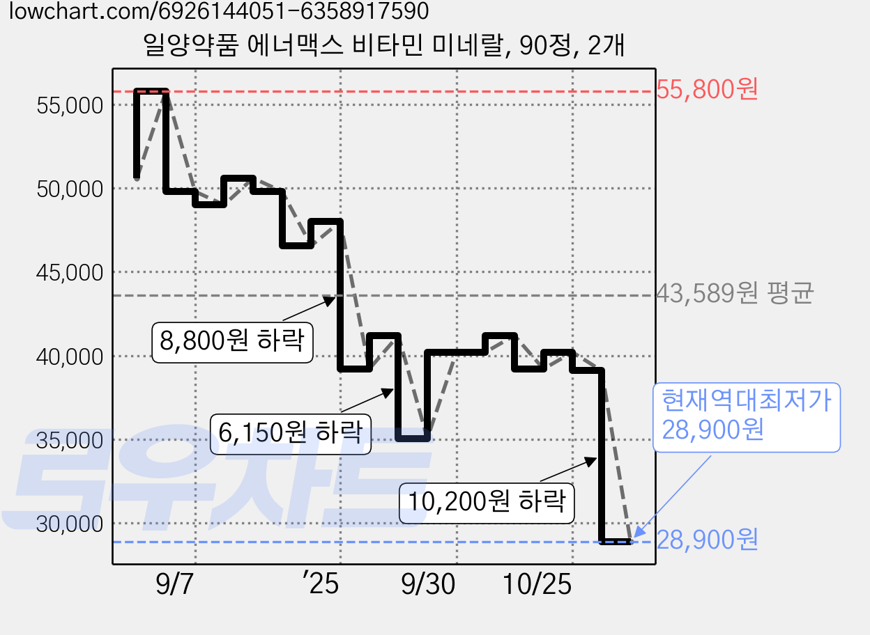 일양약품 에너맥스 비타민 미네랄, 90정, 2개 가격 변동 차트, 현재가 28,900원, 역대최저가