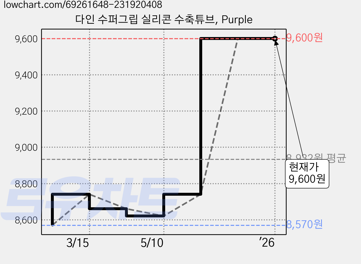 다인 수퍼그립 실리콘 수축튜브, Purple 가격 변동 차트, 현재가 9,600원, 역대최저가