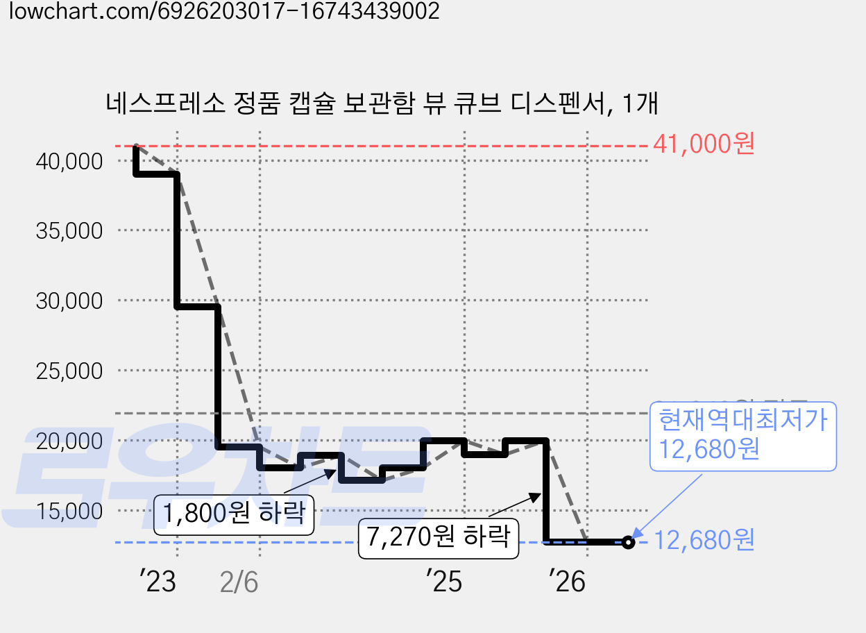 네스프레소 정품 캡슐 보관함 뷰 큐브 디스펜서, 1개 가격 변동 차트, 현재가 12,680원, 역대최저가