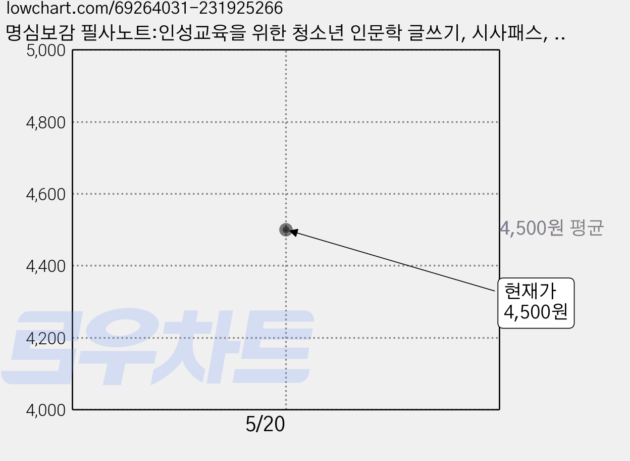 명심보감 필사노트:인성교육을 위한 청소년 인문학 글쓰기, 시사패스, 범입본 원저/시사정보연구원 저 가격 변동 차트, 현재가 4,500원