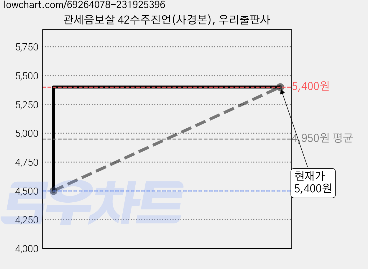 관세음보살 42수주진언(사경본), 우리출판사 가격 변동 차트, 현재가 5,400원, 관측 최저가 4,500원