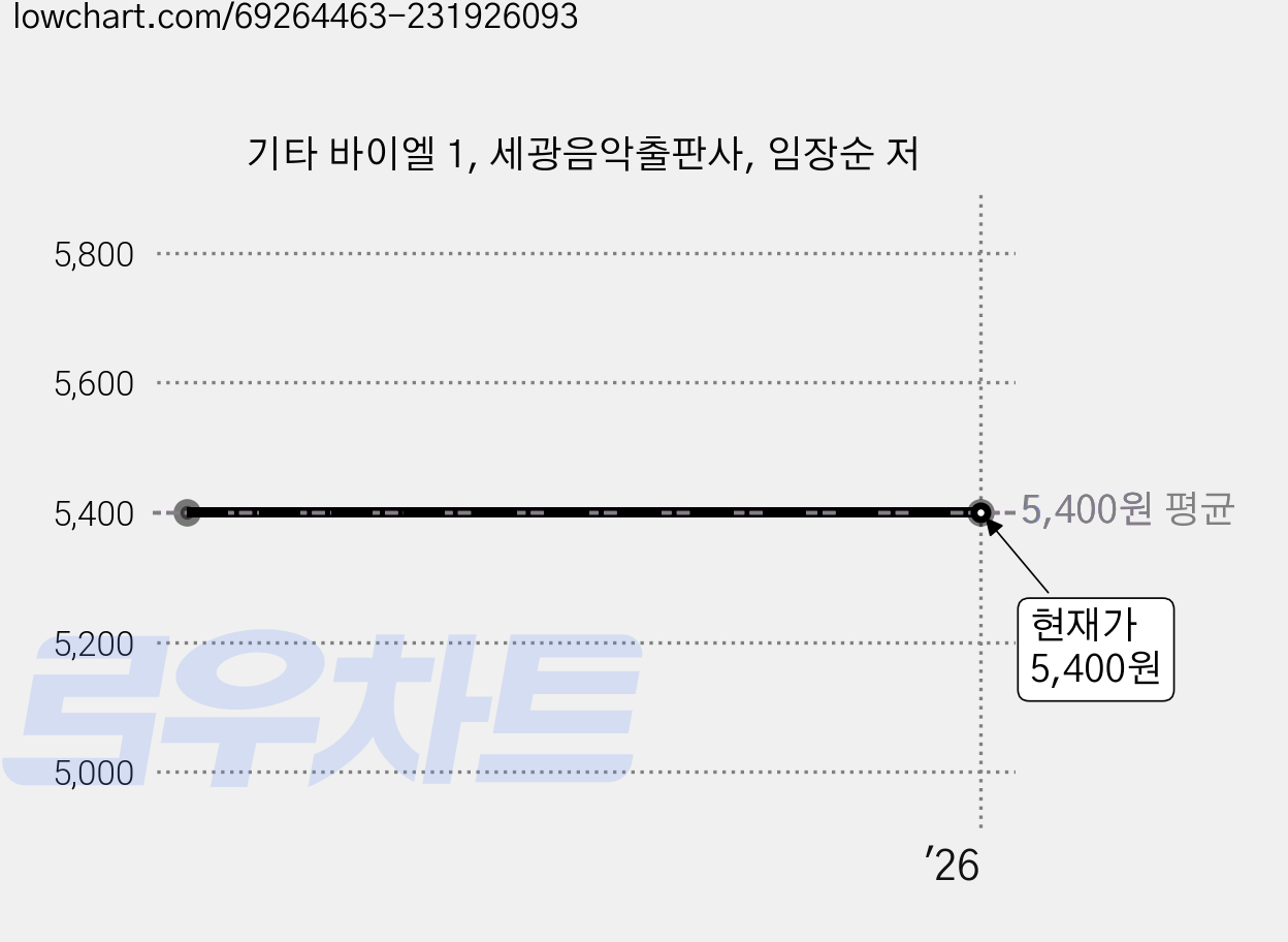 기타 바이엘 1, 세광음악출판사, 임장순 저 가격 변동 차트, 현재가 5,400원