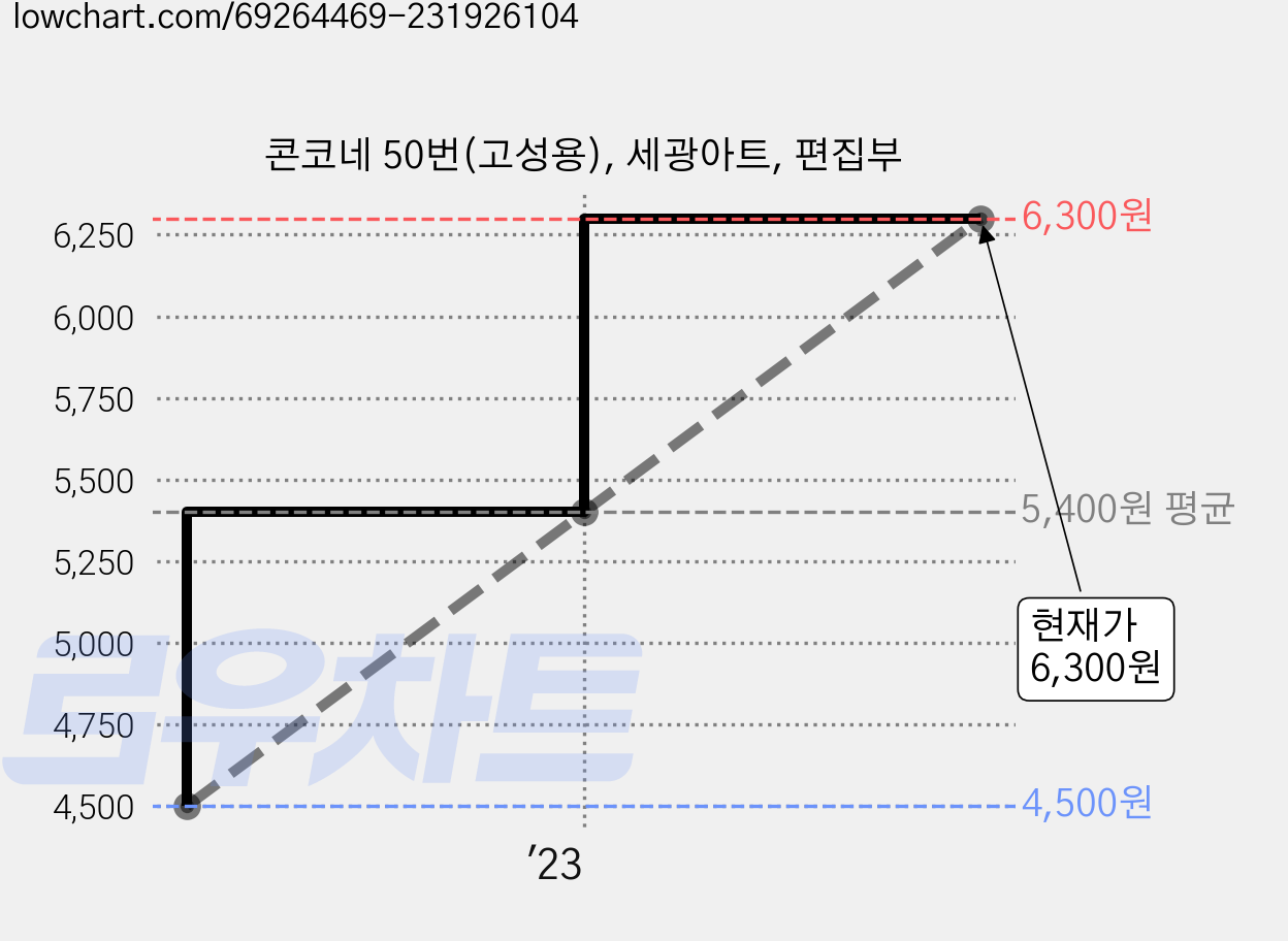 콘코네 50번(고성용), 세광아트, 편집부 가격 변동 차트, 현재가 6,300원, 관측 최저가 4,500원