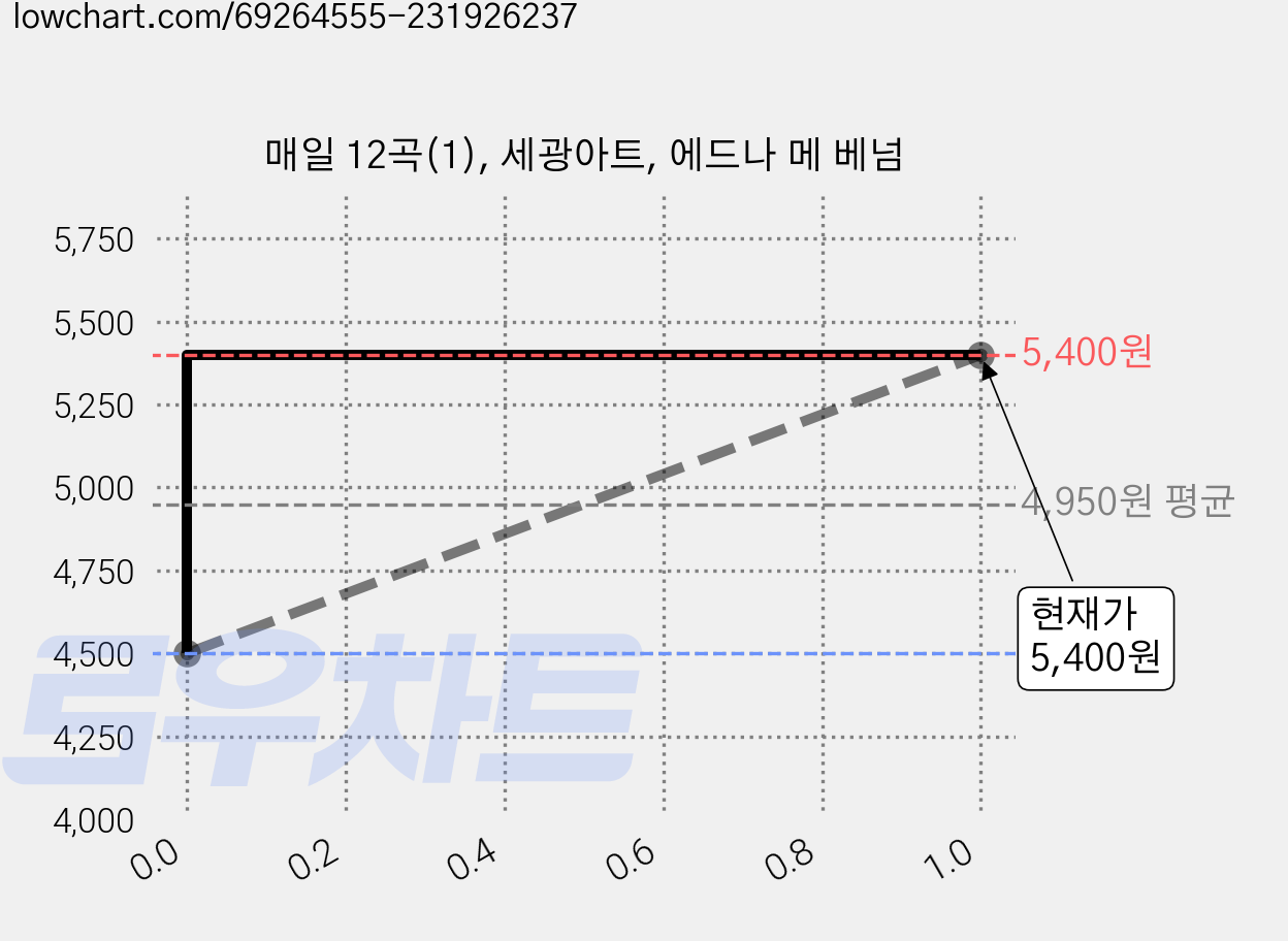 매일 12곡(1), 세광아트, 에드나 메 베넘 가격 변동 차트, 현재가 5,400원, 관측 최저가 4,500원