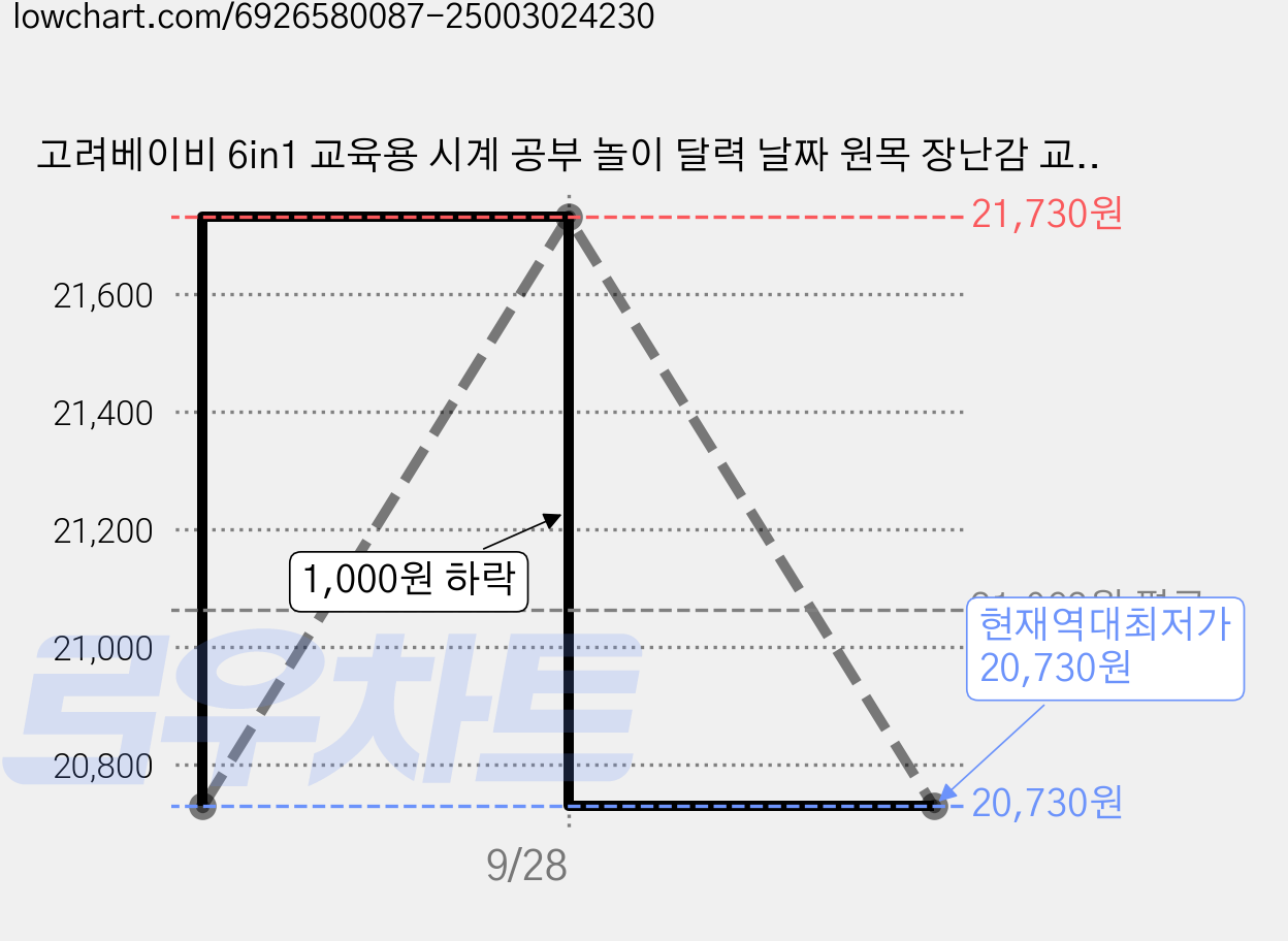 고려베이비 6in1 교육용 시계 공부 놀이 달력 날짜 원목 장난감 교구, 1개 가격 변동 차트, 현재가 20,730원, 역대최저가