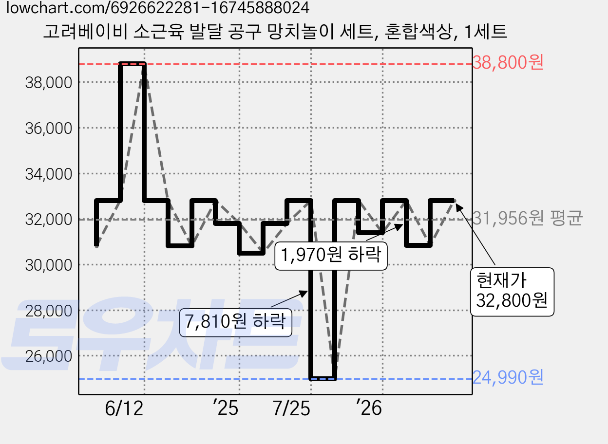 고려베이비 소근육 발달 공구 망치놀이 세트, 혼합색상, 1세트 가격 변동 차트, 현재가 32,800원, 관측 최저가 24,990원