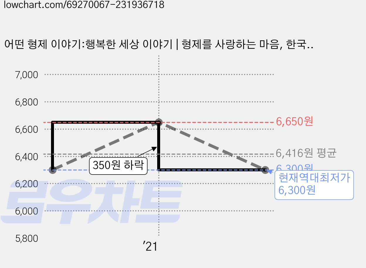 어떤 형제 이야기:행복한 세상 이야기 | 형제를 사랑하는 마음, 한국삐아제 가격 변동 차트, 현재가 6,300원, 역대최저가