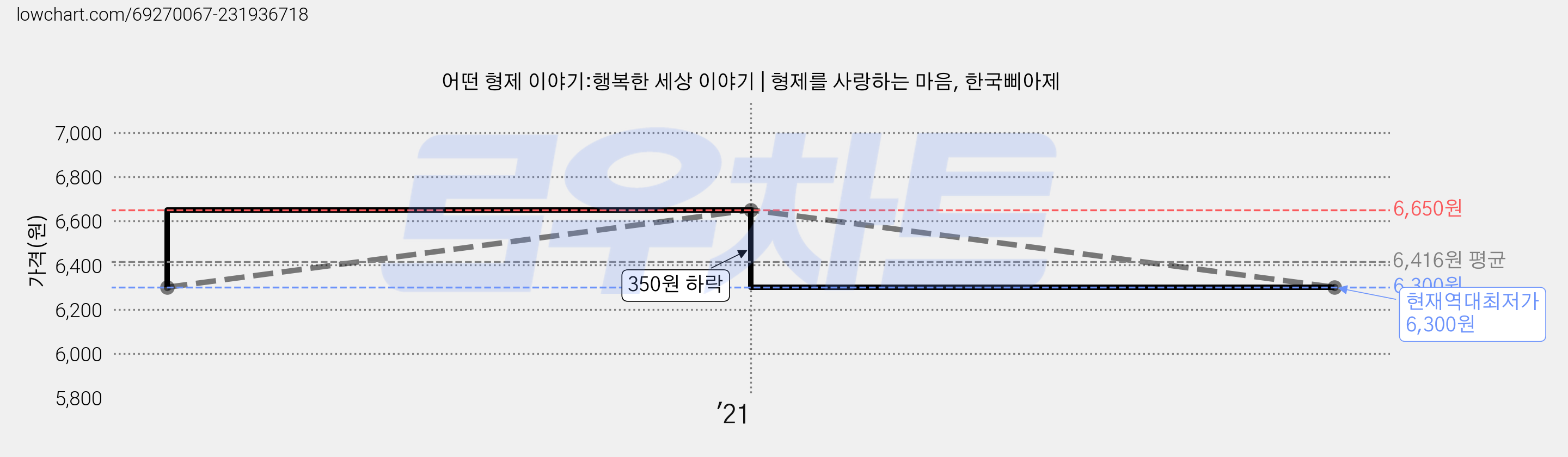 어떤 형제 이야기:행복한 세상 이야기 | 형제를 사랑하는 마음, 한국삐아제 가격 변동 차트, 현재가 6,300원, 역대최저가