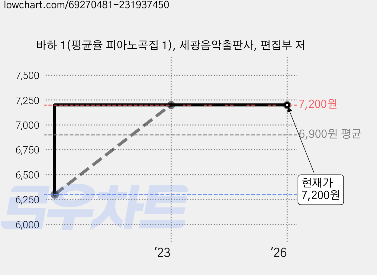 바하 1(평균율 피아노곡집 1), 세광음악출판사, 편집부 저 가격 변동 차트, 현재가 7,200원, 관측 최저가 6,300원
