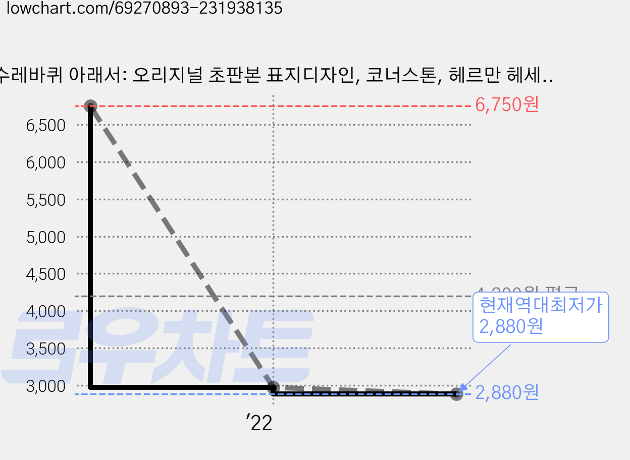 수레바퀴 아래서: 오리지널 초판본 표지디자인, 코너스톤, 헤르만 헤세 저/박지희 역/김선형 해설 가격 변동 차트, 현재가 2,880원, 역대최저가