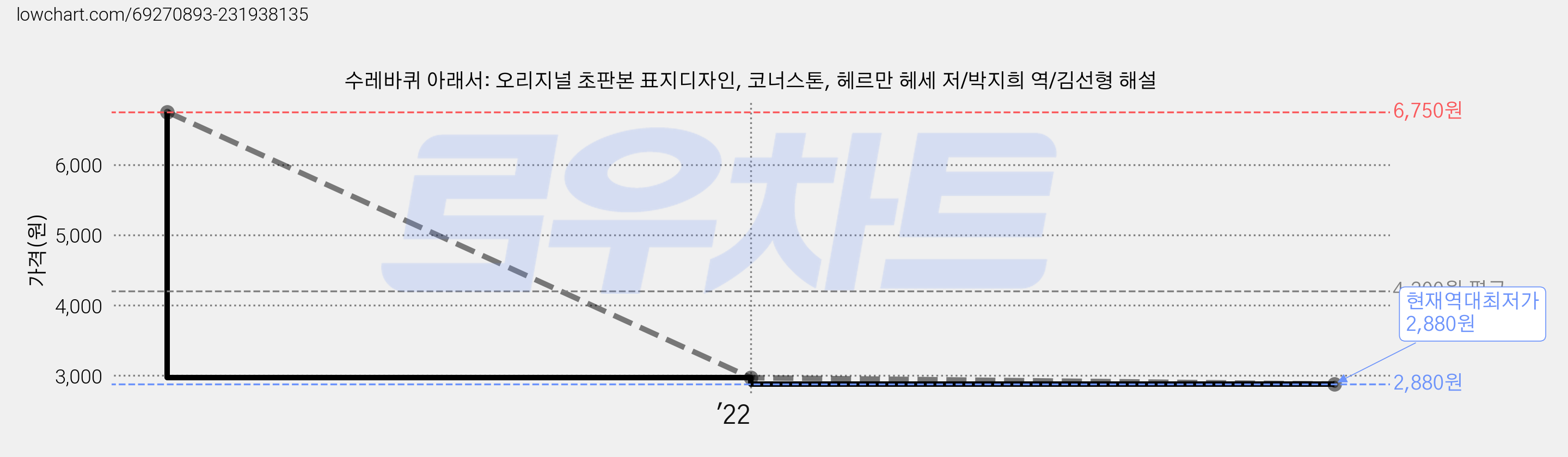 수레바퀴 아래서: 오리지널 초판본 표지디자인, 코너스톤, 헤르만 헤세 저/박지희 역/김선형 해설 가격 변동 차트, 현재가 2,880원, 역대최저가