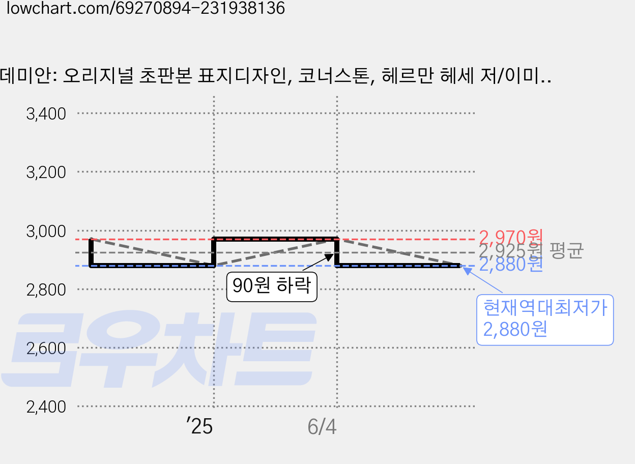 데미안: 오리지널 초판본 표지디자인, 코너스톤, 헤르만 헤세 저/이미영 역/김선형 해설 가격 변동 차트, 현재가 2,880원, 역대최저가