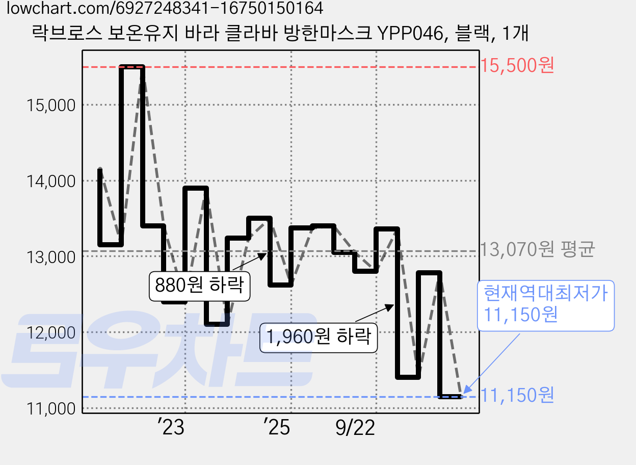 락브로스 보온유지 바라 클라바 방한마스크 YPP046, 블랙, 1개 가격 변동 차트, 현재가 11,150원, 역대최저가