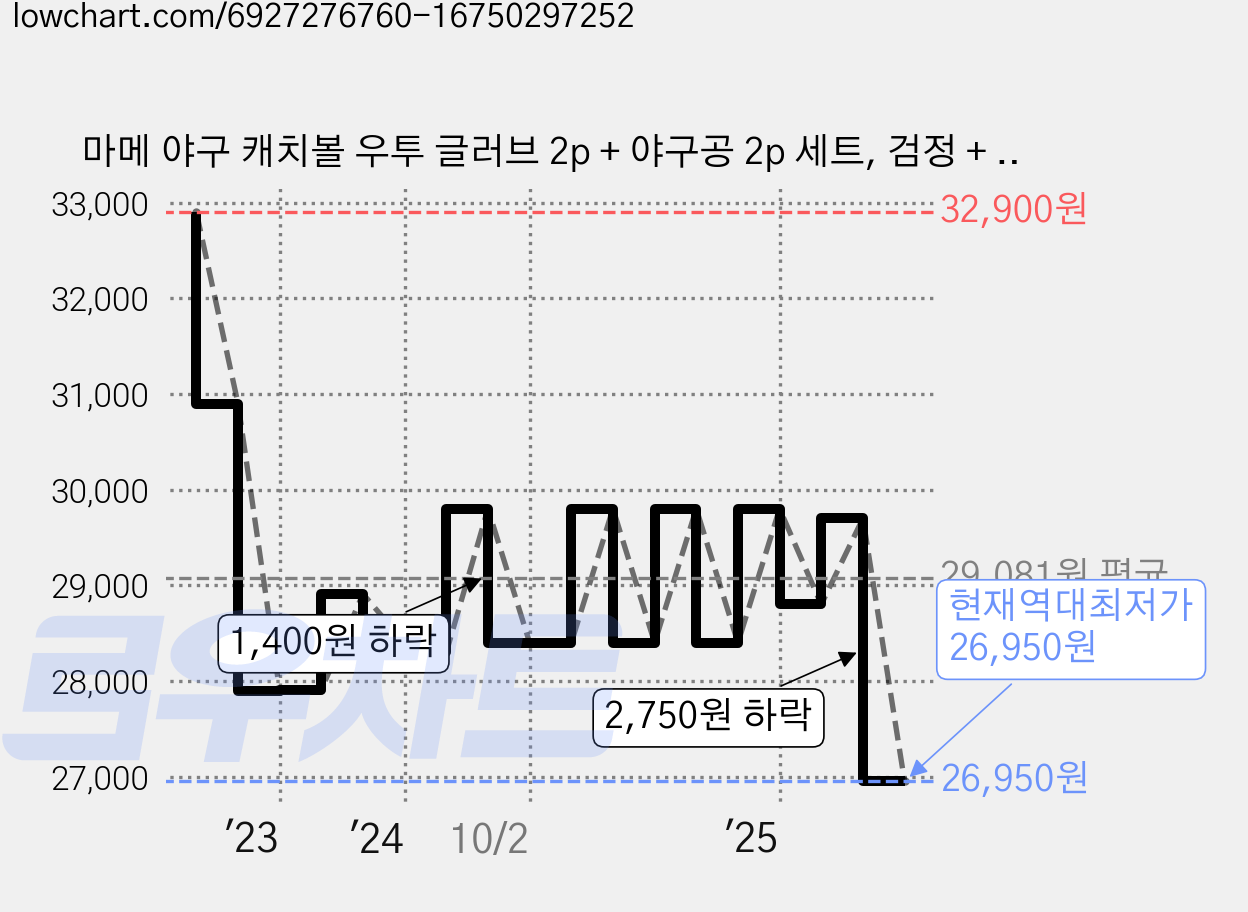 마메 야구 캐치볼 우투 글러브 2p + 야구공 2p 세트, 검정 + 노랑, 1세트 가격 변동 차트, 현재가 26,950원, 역대최저가
