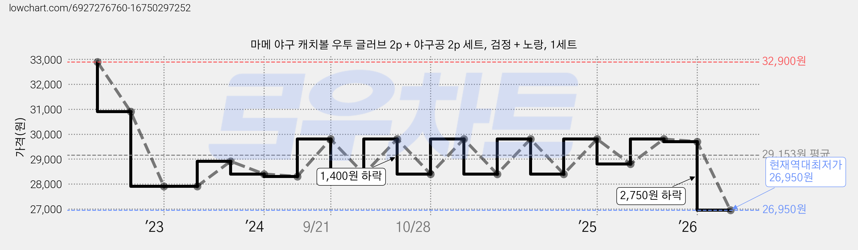 마메 야구 캐치볼 우투 글러브 2p + 야구공 2p 세트, 검정 + 노랑, 1세트 가격 변동 차트, 현재가 26,950원, 역대최저가