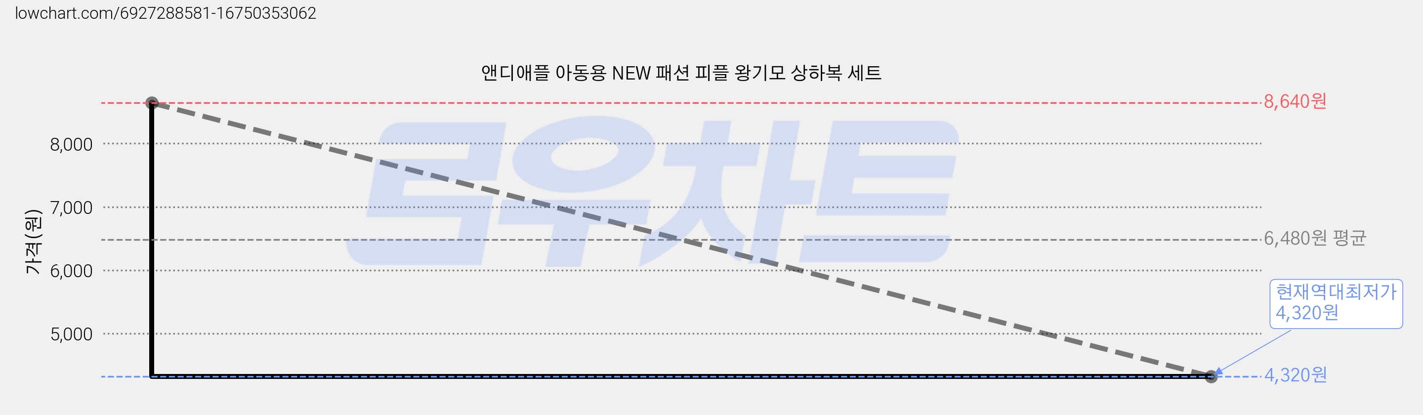 앤디애플 아동용 NEW 패션 피플 왕기모 상하복 세트 가격 변동 차트, 현재가 4,320원, 역대최저가