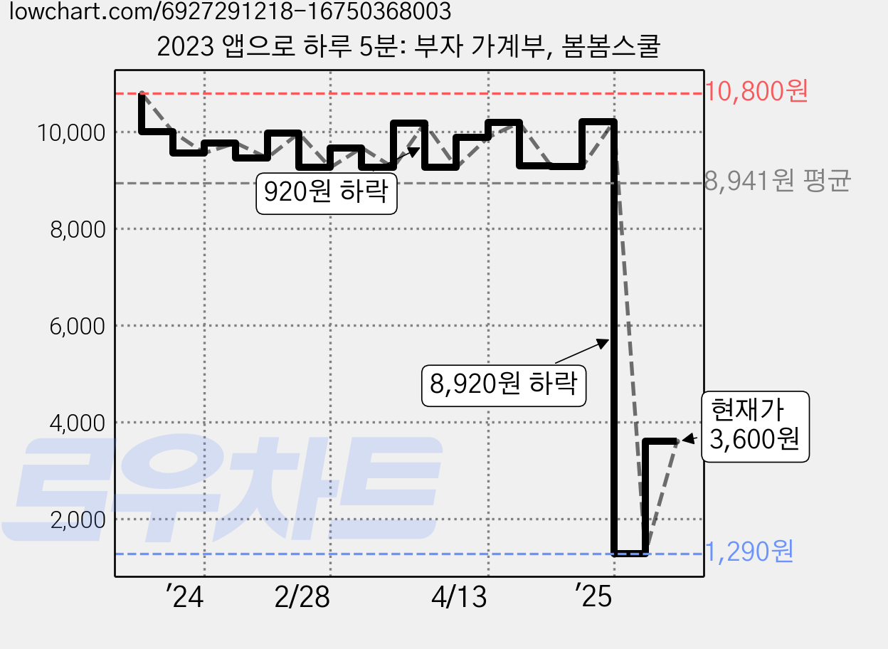 2023 앱으로 하루 5분: 부자 가계부, 봄봄스쿨 가격 변동 차트, 현재가 3,600원, 관측 최저가 1,290원