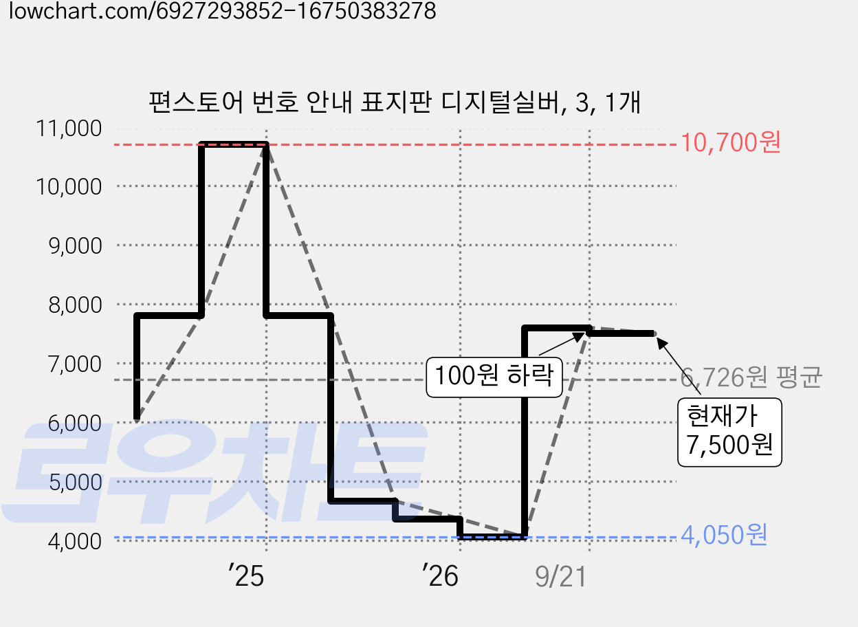 편스토어 번호 안내 표지판 디지털실버, 3, 1개 가격 변동 차트, 현재가 7,500원, 관측 최저가 4,050원