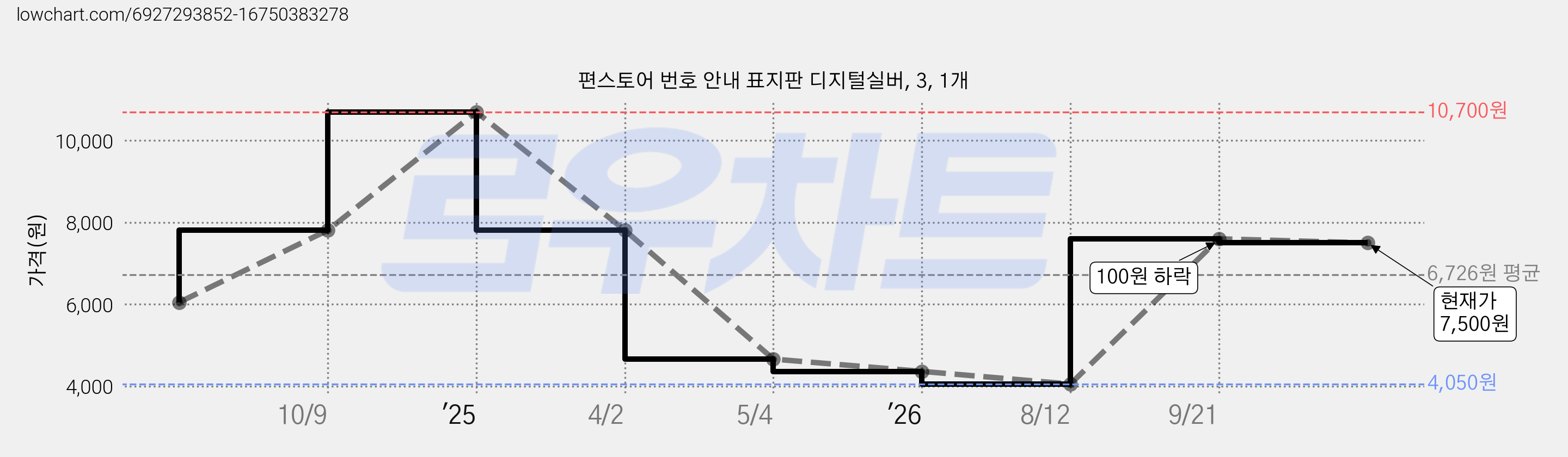 편스토어 번호 안내 표지판 디지털실버, 3, 1개 가격 변동 차트, 현재가 7,500원, 관측 최저가 4,050원