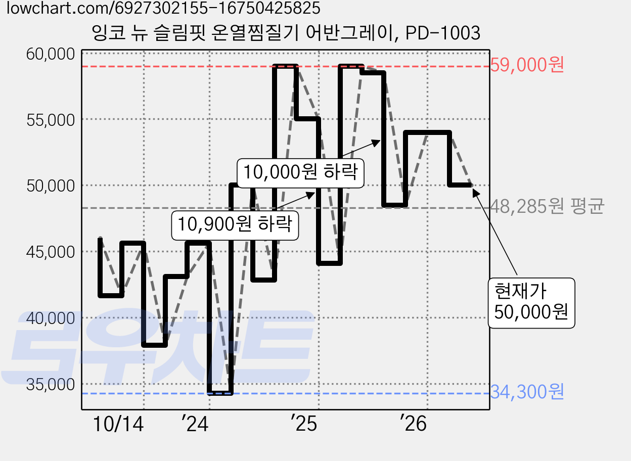 잉코 뉴 슬림핏 온열찜질기 어반그레이, PD-1003 가격 변동 차트, 현재가 50,000원, 관측 최저가 32,950원