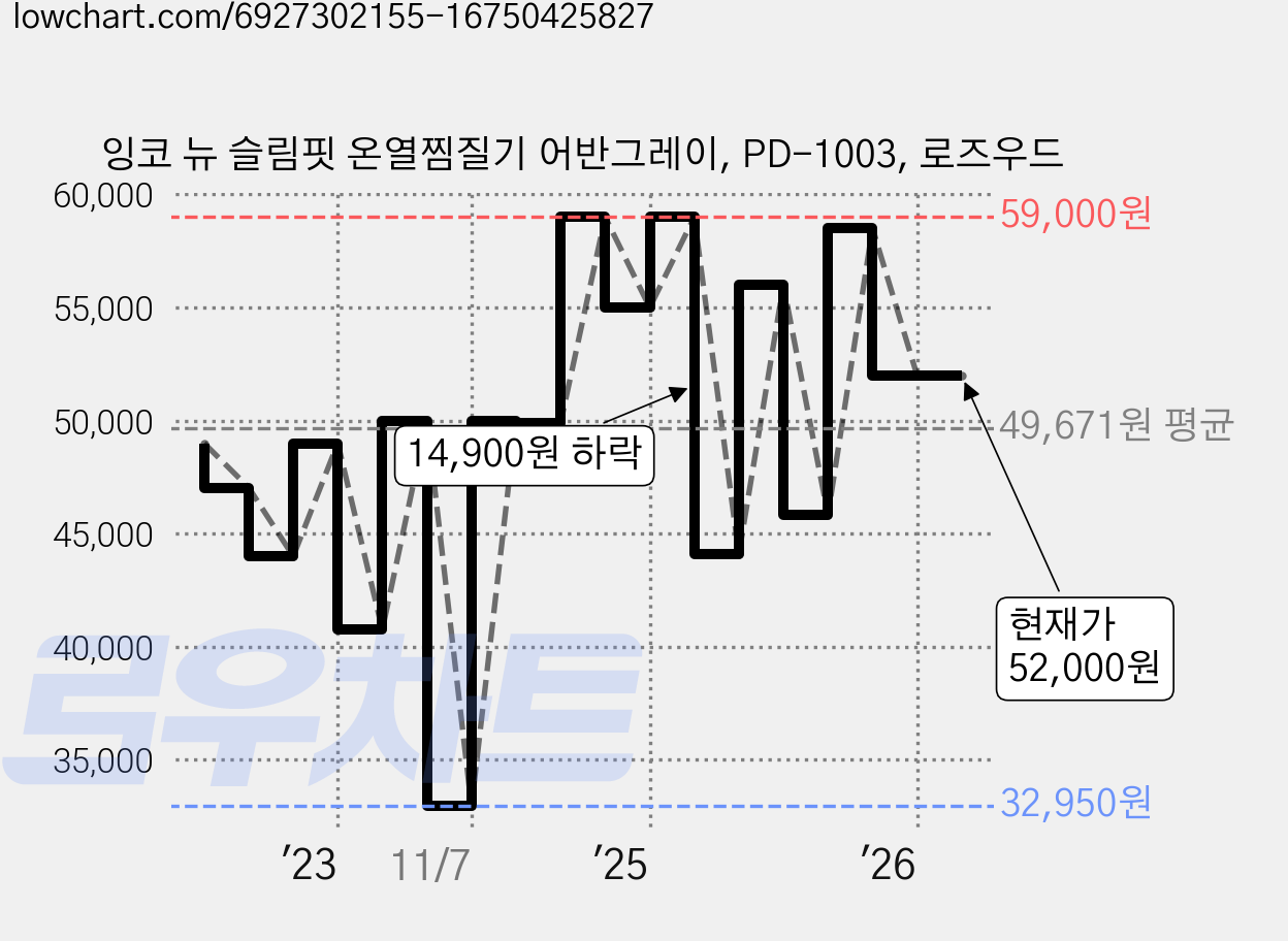 잉코 뉴 슬림핏 온열찜질기 어반그레이, PD-1003, 로즈우드 가격 변동 차트, 현재가 52,000원, 관측 최저가 32,950원