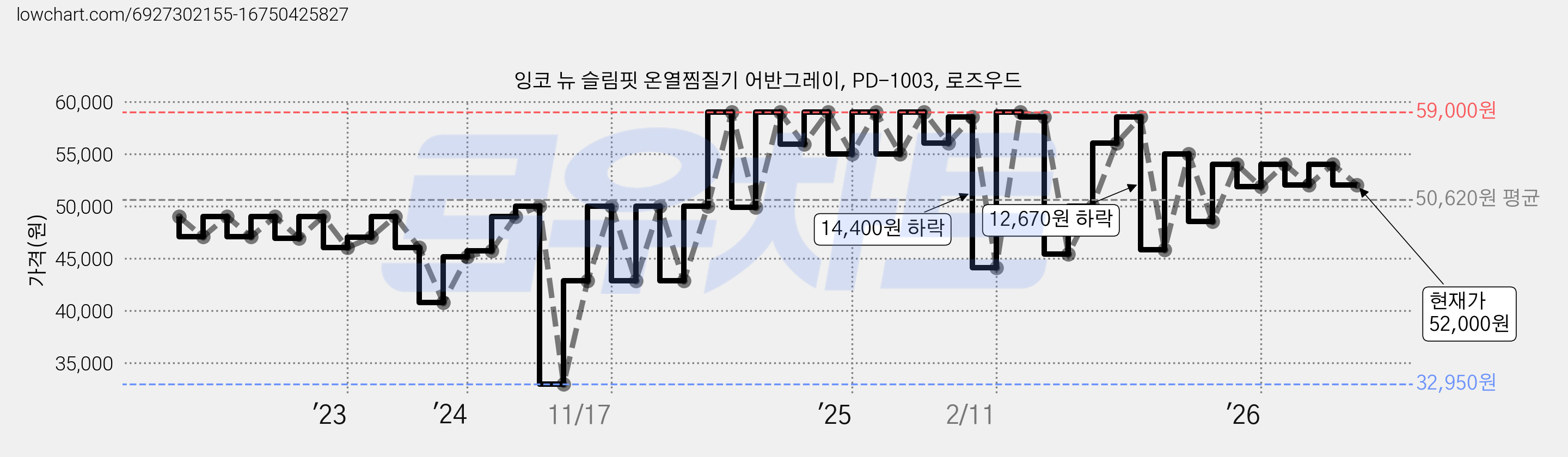 잉코 뉴 슬림핏 온열찜질기 어반그레이, PD-1003, 로즈우드 가격 변동 차트, 현재가 52,000원, 관측 최저가 32,950원