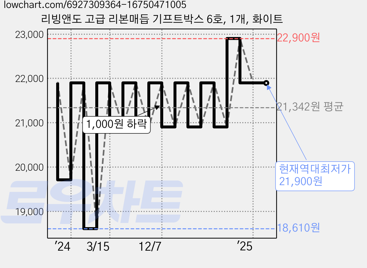 리빙앤도 고급 리본매듭 기프트박스 6호, 1개, 화이트 가격 변동 차트, 현재가 21,900원, 역대최저가