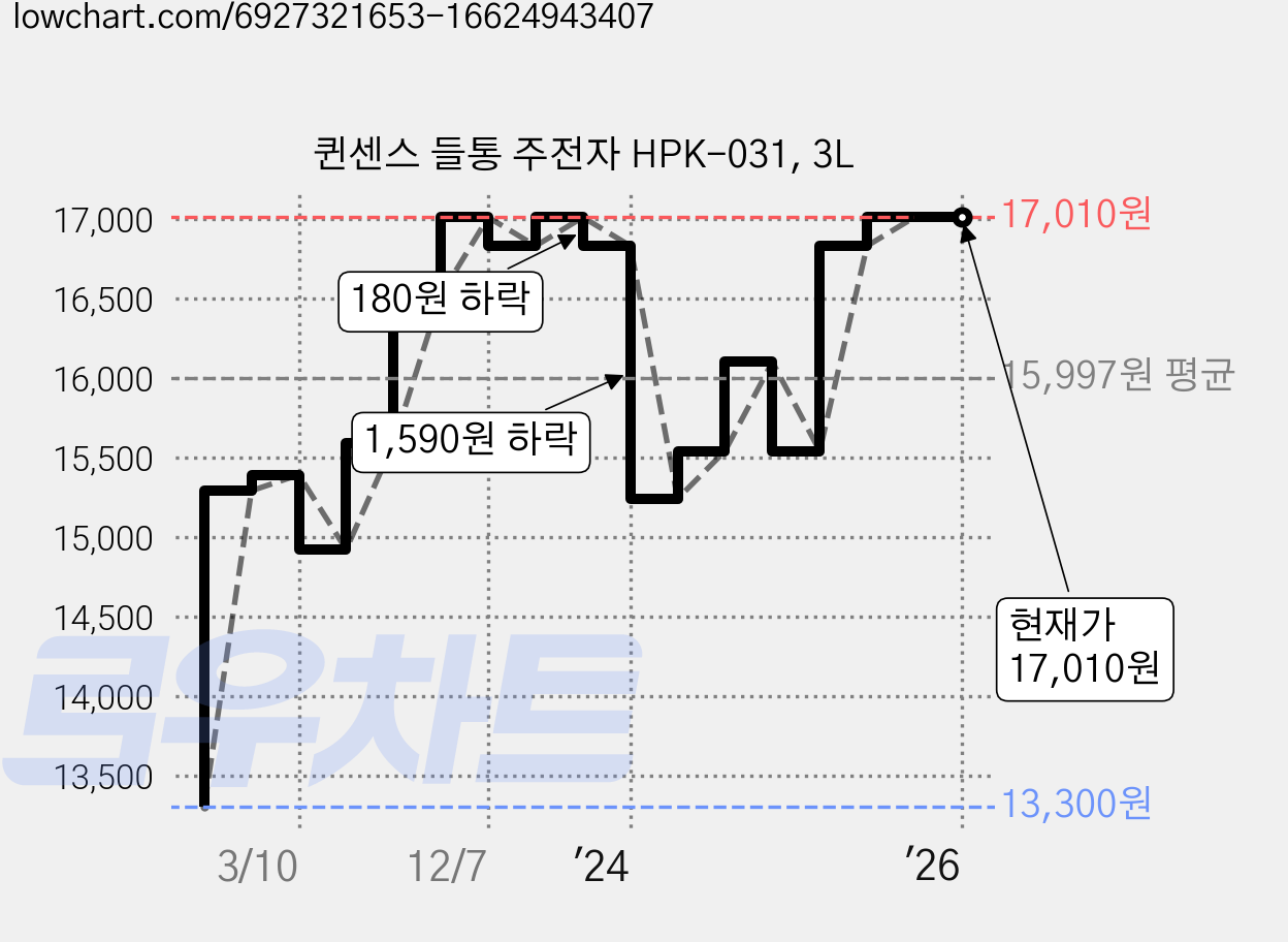 퀸센스 들통 주전자 HPK-031, 3L 가격 변동 차트, 현재가 17,010원, 역대최저가