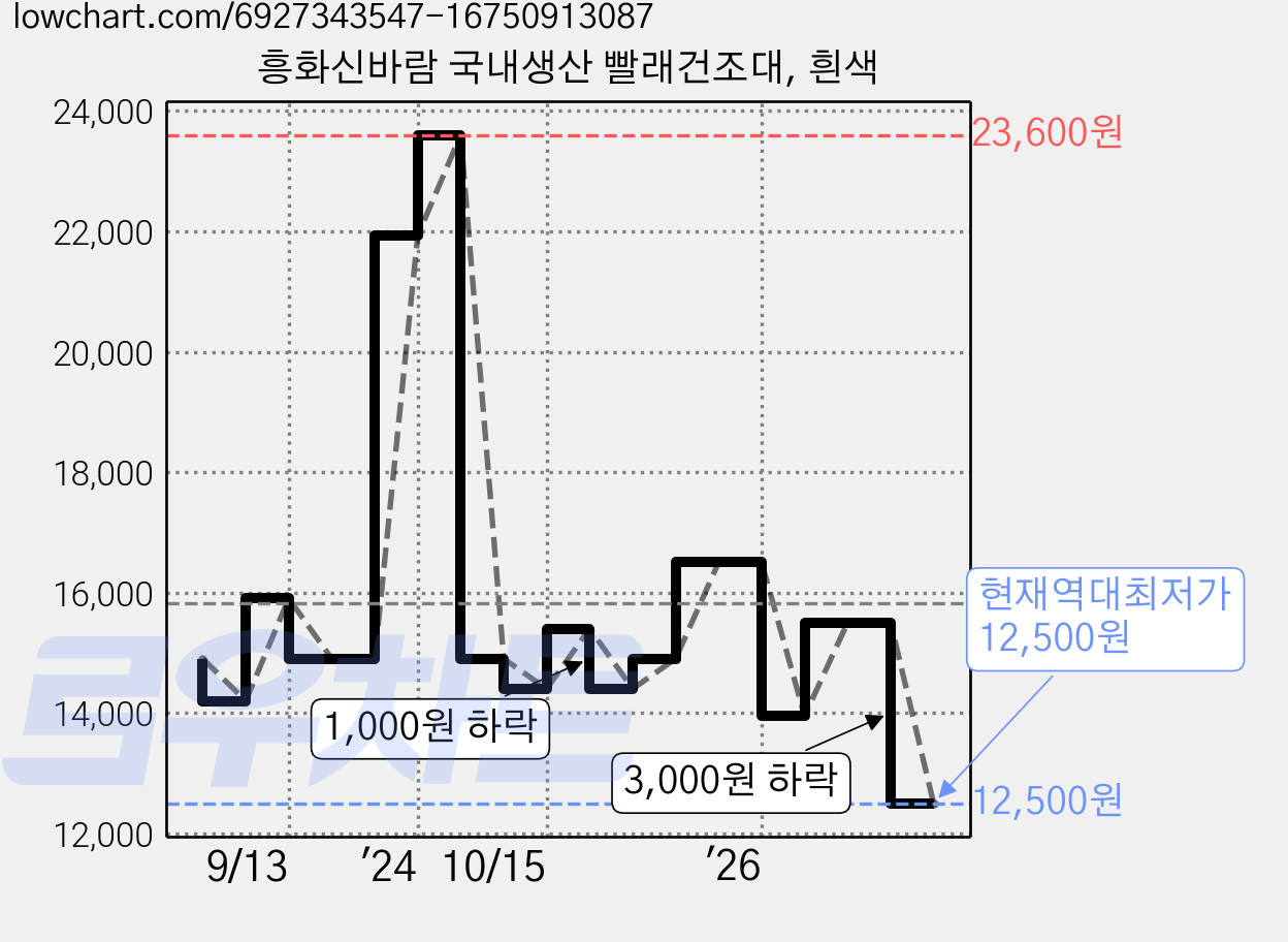 흥화신바람 국내생산 빨래건조대, 흰색 가격 변동 차트, 현재가 12,500원, 역대최저가