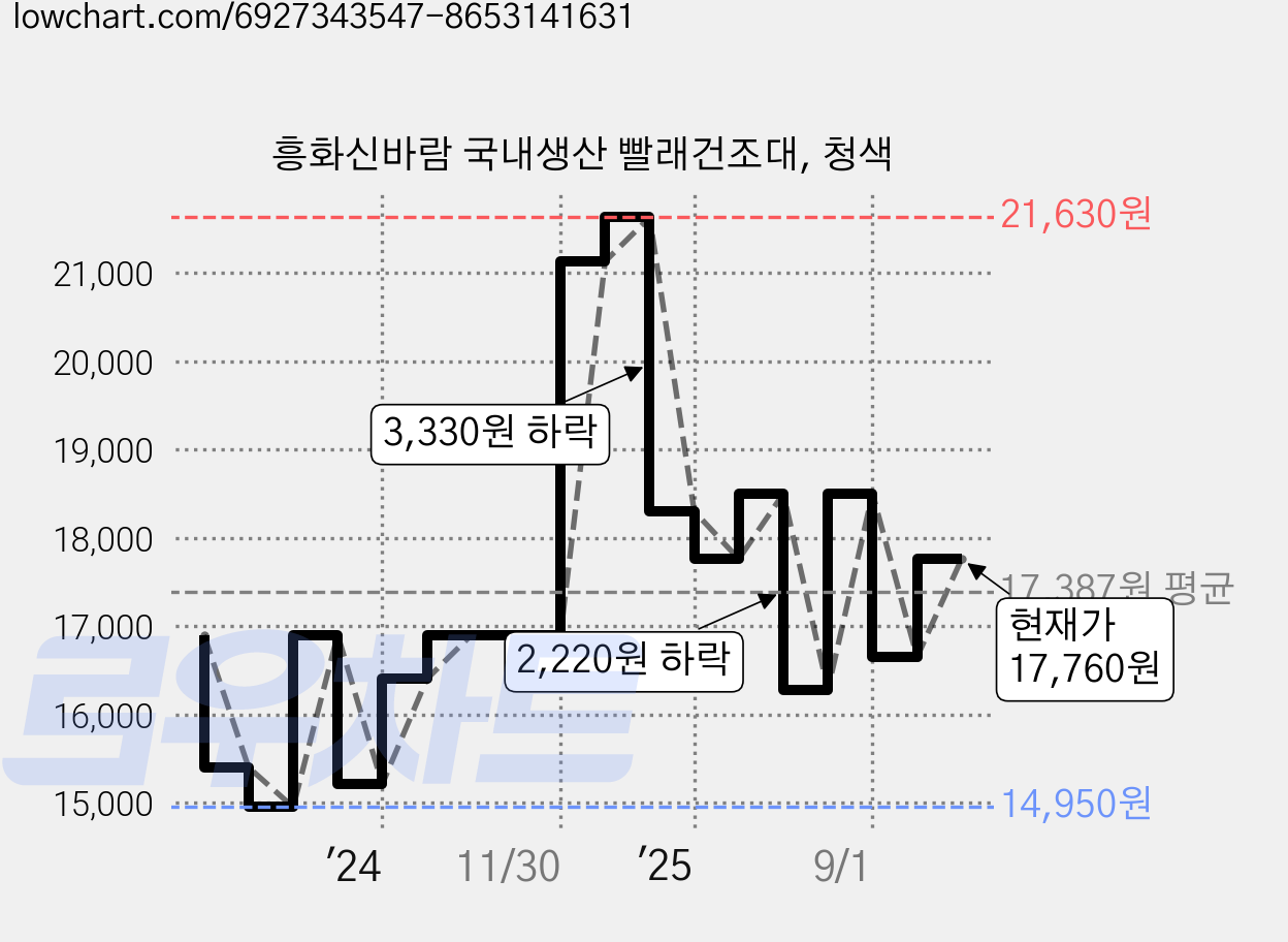 흥화신바람 국내생산 빨래건조대, 청색 가격 변동 차트, 현재가 17,760원, 관측 최저가 14,950원