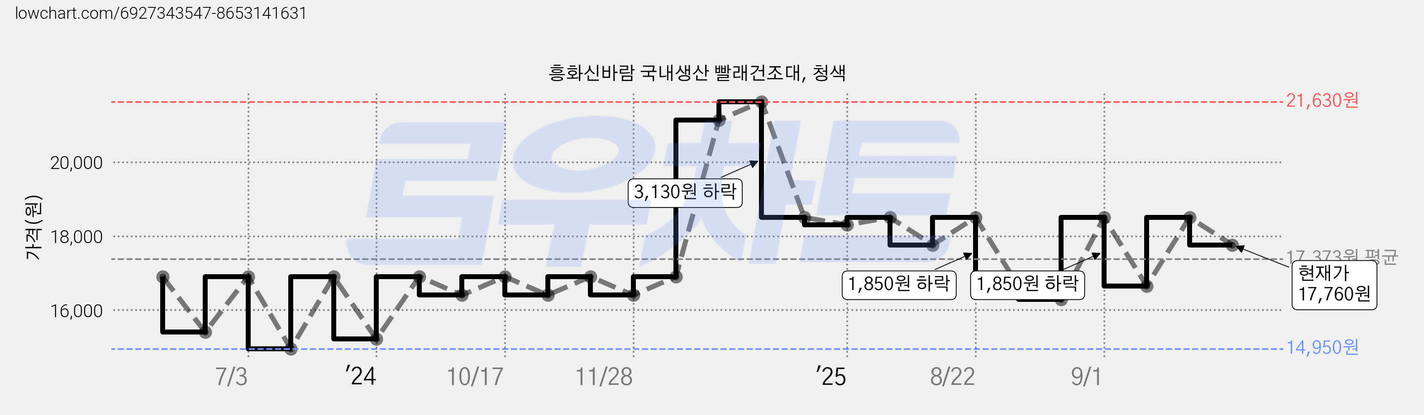 흥화신바람 국내생산 빨래건조대, 청색 가격 변동 차트, 현재가 17,760원, 관측 최저가 14,950원